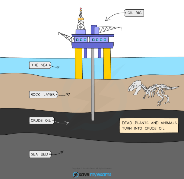 Diagram illustrating an offshore oil rig above the sea, with layers labelled sea, rock, crude oil, and sea bed. Fossil shows crude oil formation.