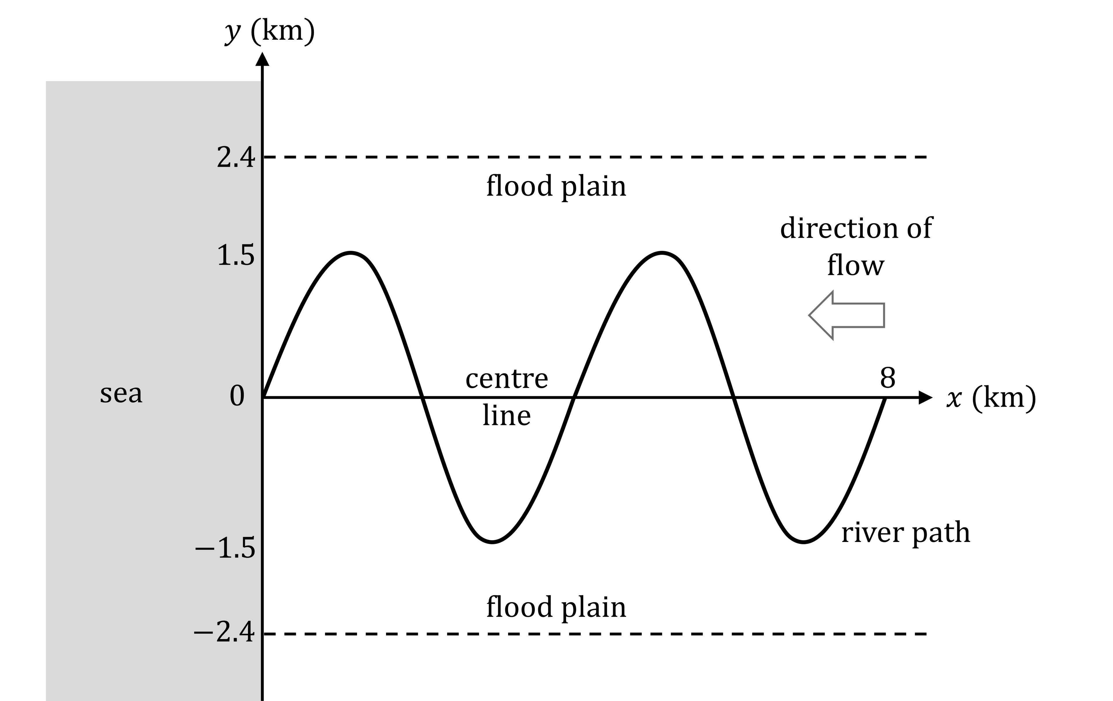 Graph showing a sine wave river path on a grid. Axes labelled x (0 to 8 km) and y (-2.4 to 2.4 km), with sea and flood plain areas marked. The direction of flow of the river is from right to left.