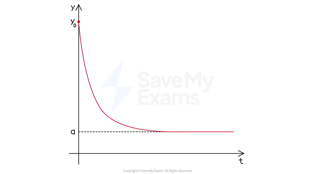 Graph of solution to logistic equation with y0>a.  Curve is decreasing function, starting at y=y0 at t=0, and levelling out with a horizontal asymptote at y=a.