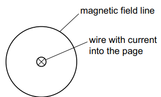 Diagram showing a circular magnetic field line around a wire with current flowing into the page, indicated by an 'X' symbol at the centre.