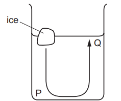 Diagram of a beaker with a piece of ice floating on the water surface. Arrows indicate motion, labelled P and Q, showing a circular flow.
