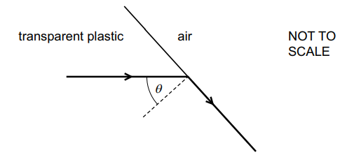 Ray diagram showing refraction from transparent plastic to air, with incident angle θ, labels for materials, and a note indicating it is not to scale.