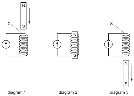 Three diagrams show an electromagnetic coil with a galvanometer. Diagrams 1 and 3 have a moving magnet; diagram 2 shows the stationary magnet inside the coil.