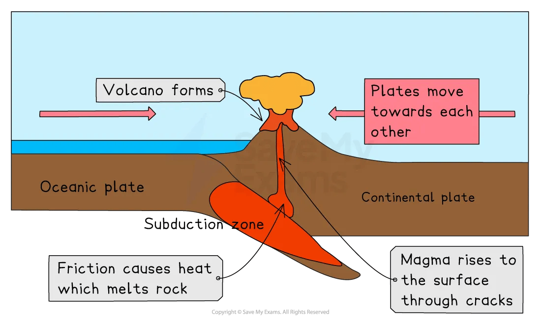 Diagram of a subduction zone where oceanic and continental plates converge, causing volcanic formation due to friction and rising magma.