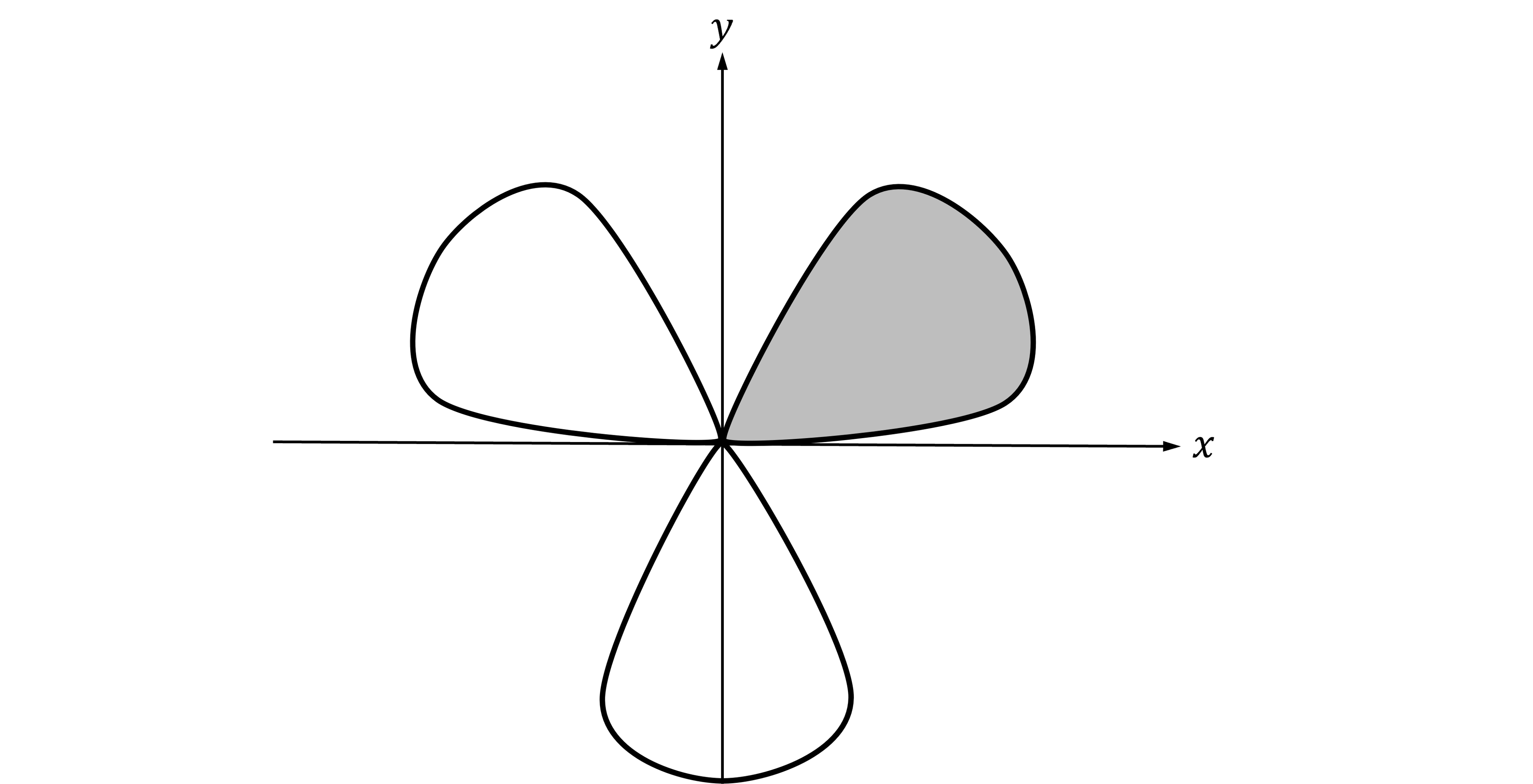 Graph of a polar plot with three symmetric petals (loops) around the origin; the top right petal is shaded grey, showing an area of interest.