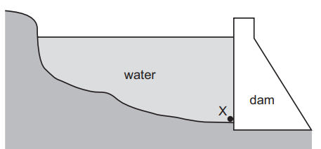 Cross-section diagram of a dam holding back water, with a label "X" indicating a point near the dam's base. The water is shaded light grey.