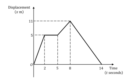 Graph showing displacement versus time. Displacement: 0-11m. Time: 0-14s. Segments: 0-2s rising, 2-5s flat, 5-8s rising, 8-14s falling.