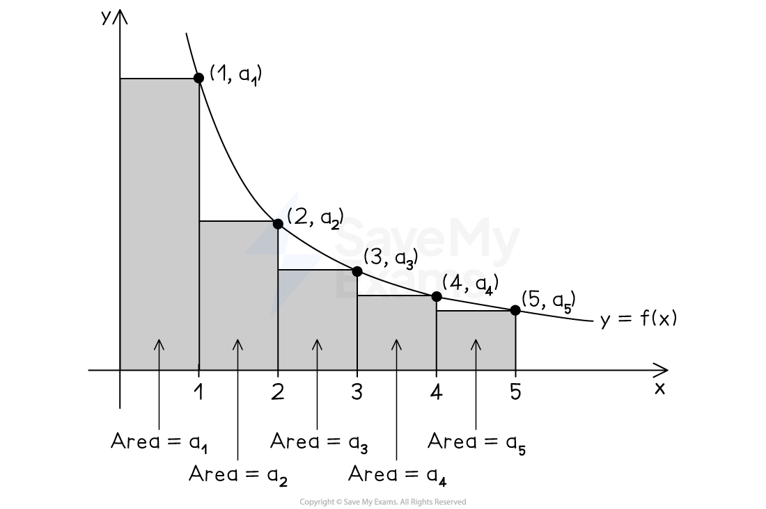 Graph showing a curve y=f(x) with decreasing step-like shaded rectangular areas under it representing the infinite series. Points (1,a1) to (5,a5) are marked. Axes labelled x and y.