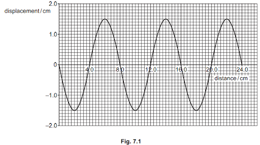 Graph of a sinusoidal wave plotted with displacement in cm on the vertical axis and distance in cm on the horizontal axis, labelled as Fig. 7.1.