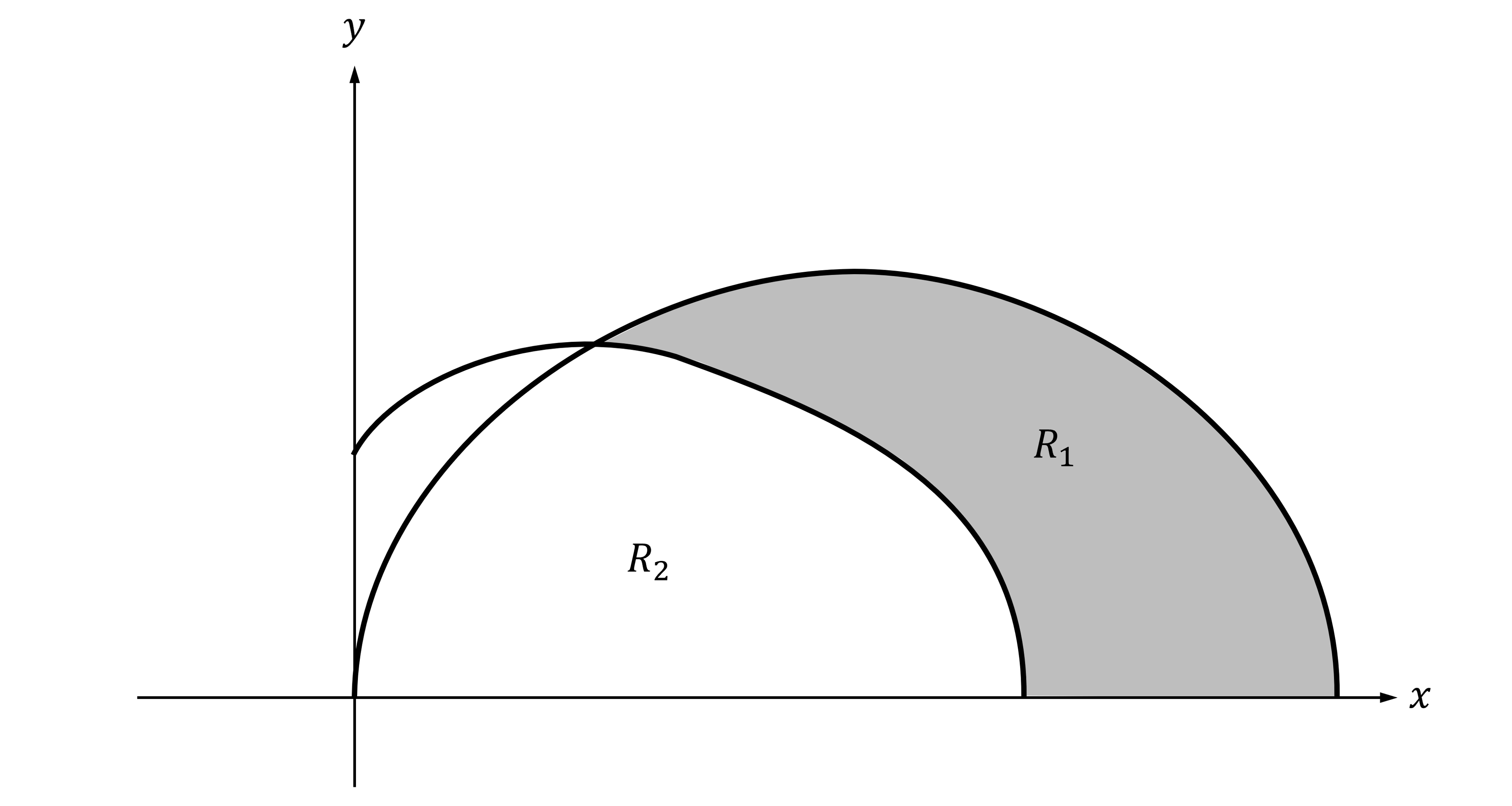 Graph showing two intersecting curves on axes, creating regions R1 and R2. Region R1 is shaded grey.