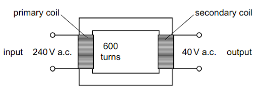 Diagram of a transformer with a primary coil of 600 turns, input of 240V a.c., and a secondary coil output of 40V a.c. Labels indicate each component.