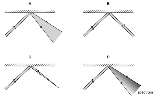Four diagrams labelled A to D illustrate light refraction through prisms. Diagrams A and D show light dispersion into a spectrum with shaded areas.