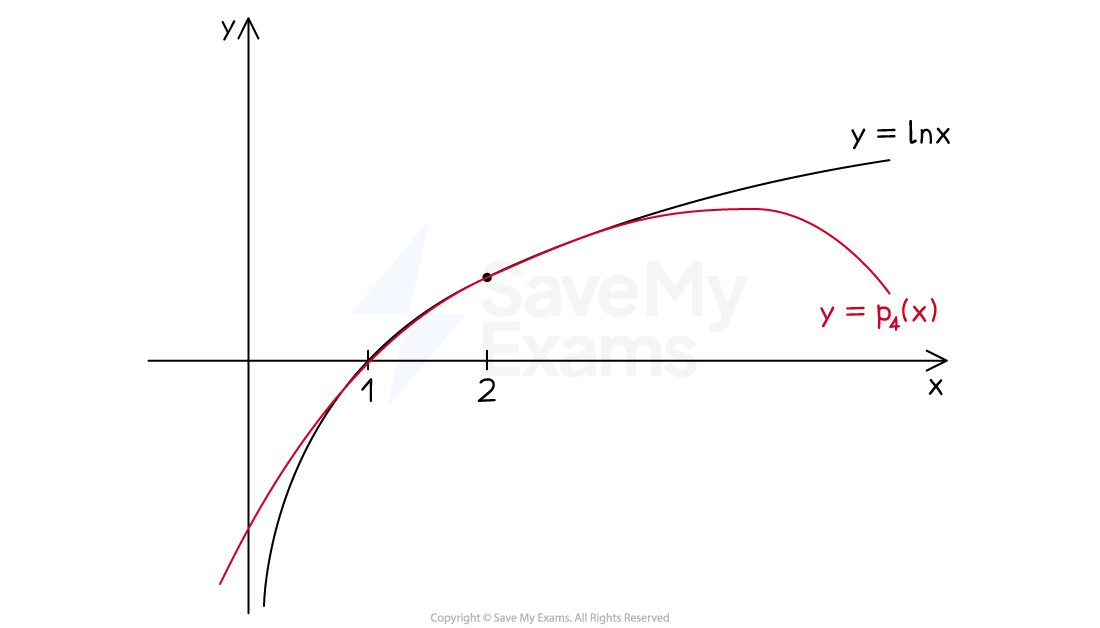 A graph of y=lnx and its fourth order Taylor approximation at x=2, drawn on the same set of axes