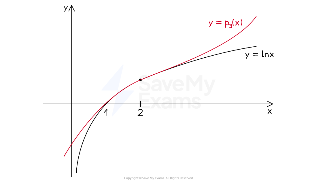 A graph of y=lnx and its third order Taylor approximation at x=2, drawn on the same set of axes