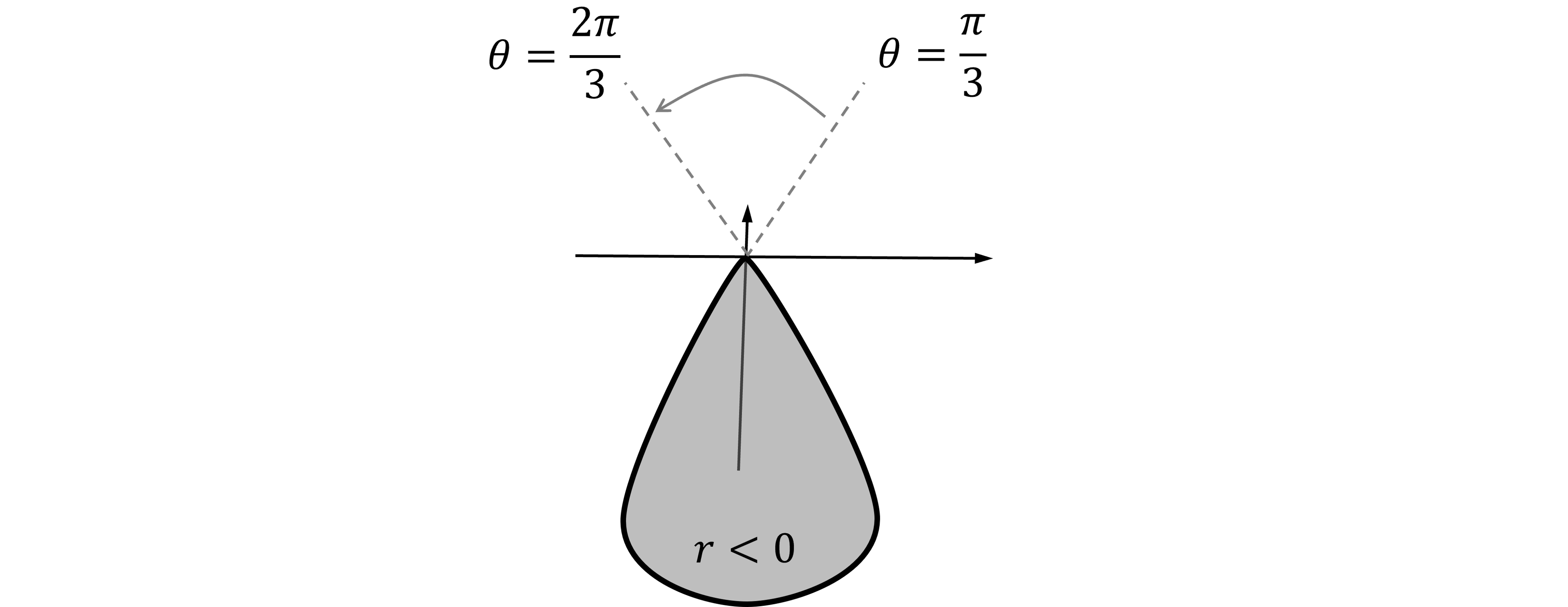 Diagram showing a grey loop under the x-axis with negative radius, with angles θ = π/3 and θ = 2π/3 marked with dashed lines.