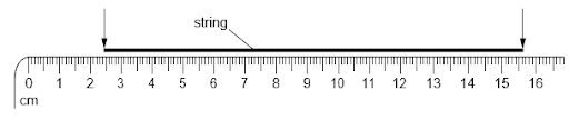Ruler measuring 16 centimetres with string placed between 2.5 and 14.5 cm. Label 'string' and arrows point to start and end positions of the string.