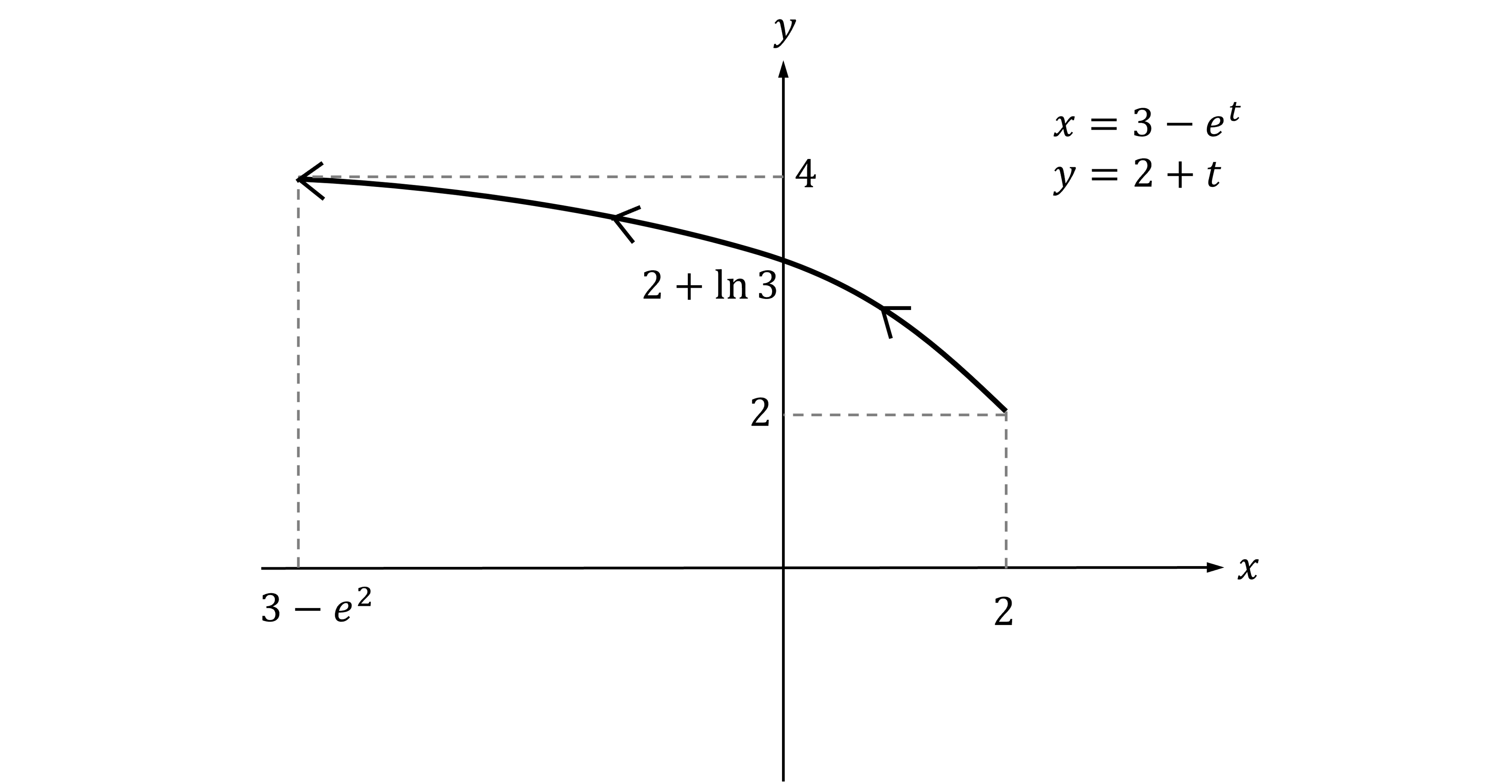 Graph of parametric equations x = 3 - e^t and y = 2 + t showing a curved line with arrows, dashed lines to axes, and marked points.