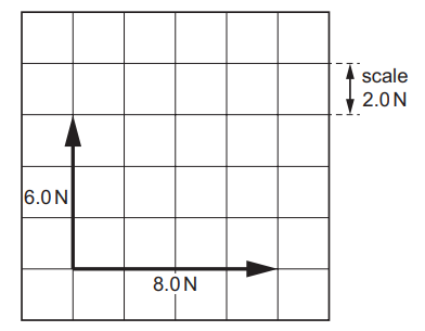 Grid with two vectors: one 6.0 N vertically upward, one 8.0 N horizontally right. Scale indicated as 2.0 N per grid square.