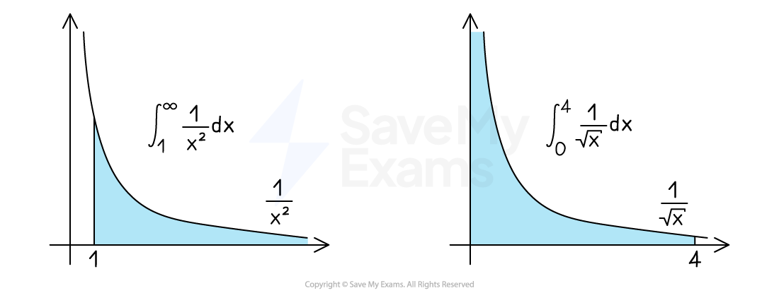 Two graphs showing integrals: left, integral of 1/x² from 1 to ∞; right, integral of 1/√x from 0 to 4. Both areas under curves are shaded blue.