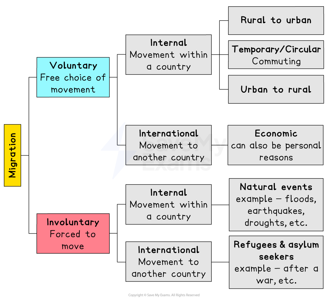 Flowchart categorising migration into voluntary and involuntary, with subcategories for internal and international movement, and specific reasons.