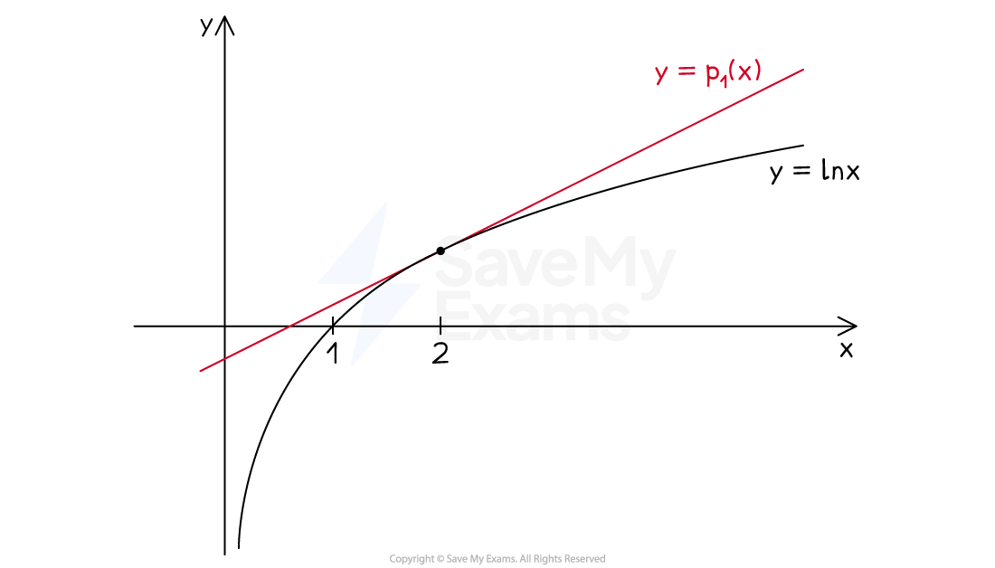 A graph of y=lnx and its first order Taylor approximation at x=2, drawn on the same set of axes