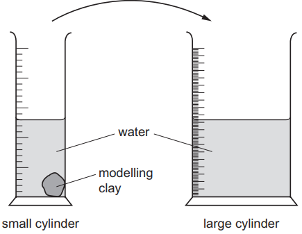 Diagram showing a small cylinder with water and modelling clay, and a large cylinder with water. An arrow indicates movement from small to large.