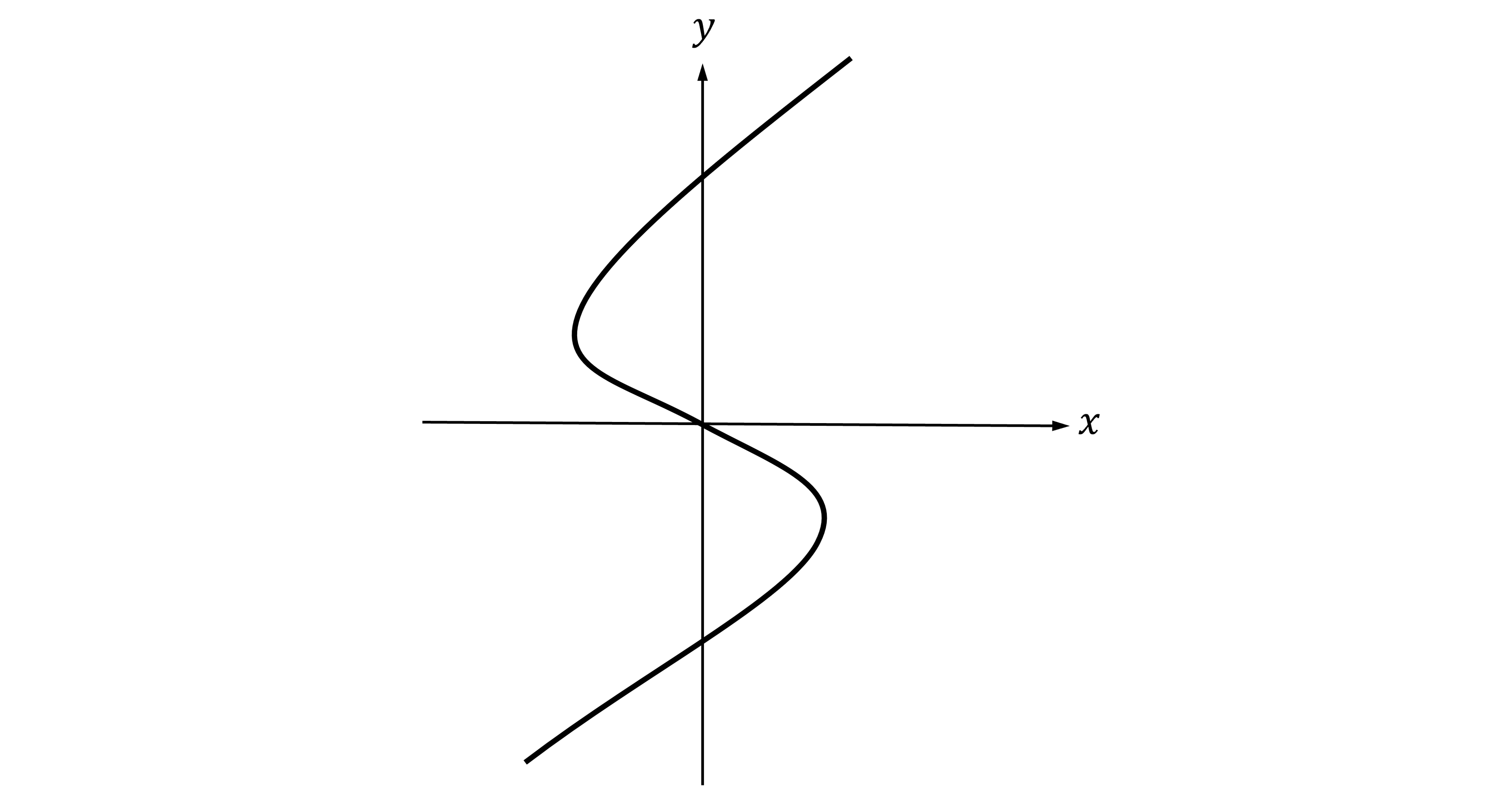 Graph showing a curve on x and y axes. The curve crosses the y-axis three times, passing through the origin, forming an S-shape, and extends beyond the axes.