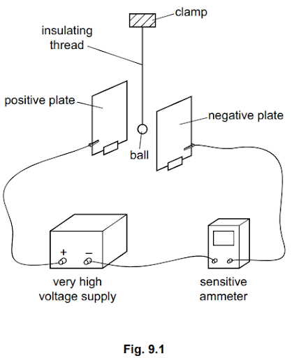 Diagram showing a ball suspended by an insulating thread between positive and negative plates connected to a high voltage supply and a sensitive ammeter.