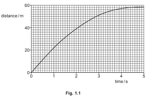 Graph showing distance over time. The curve starts at origin, rising steadily, then gradually levels off towards 60 metres over 5 seconds.