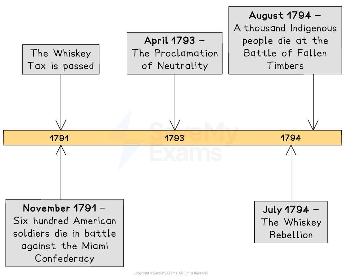 Timeline from 1791 to 1794 includes events: Whiskey Tax, Proclamation of Neutrality, fallen Indigenous at Battle of Fallen Timbers, and Whiskey Rebellion.