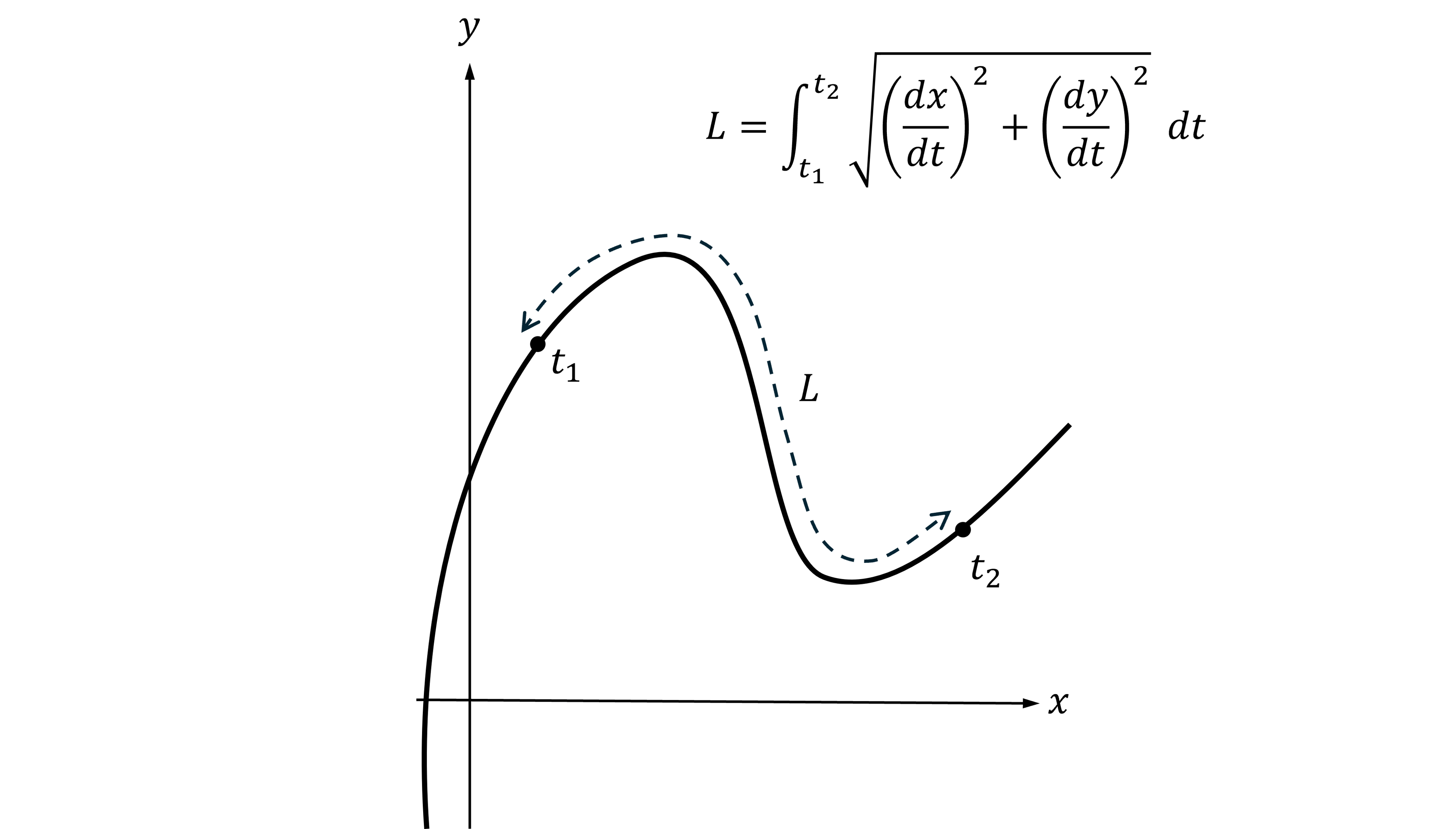 Graph depicting a parametric curve from t1 to t2 with arrows showing the length of a section of the curve (a dashed line alongside), and an integral formula for distance traveled, L, above.