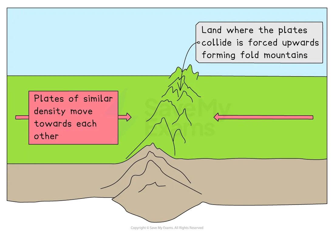 Diagram showing tectonic plates of similar density moving towards each other, creating upward land deformation forming fold mountains.