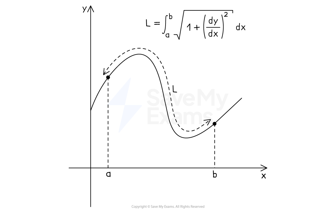 Graph showing a curved line where the arc length of the curve, L, from the point x=a to x=b is shown, with its formula.