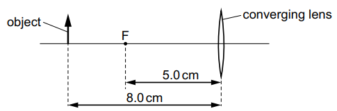 Diagram of a converging lens with an object 8 cm from the lens, focus point F marked 5 cm from the lens on the principal axis.
