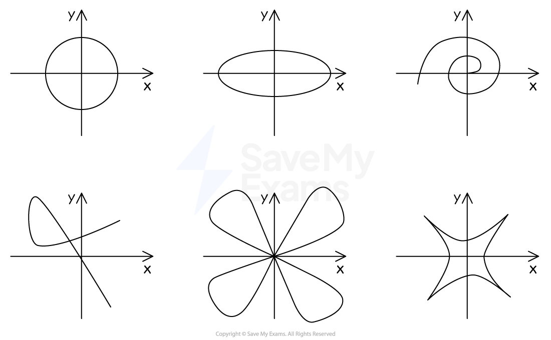 Six graphs of parametric equations with x and y axes: including a circle, horizontal ellipse, spiral, a loop, a four-leaf rose and graph with cusps.