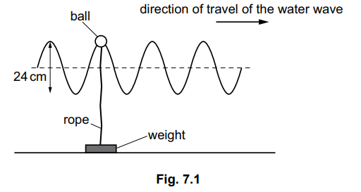 Diagram of a wave with a ball on top, attached by a rope to a weight. Wave travels right; ball is 24 cm above wave crest. Labelled: Fig. 7.1.