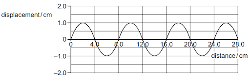 Graph showing a sine wave with displacement in centimetres on the y-axis and distance in centimetres on the x-axis, ranging from 0 to 28 cm.