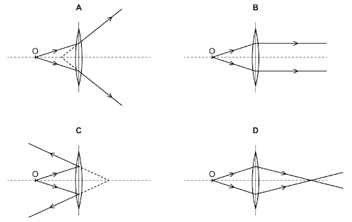 Four diagrams showing ray paths through convex lenses. A: Diverging rays. B: Parallel rays. C: Converging rays. D: Crossing rays at the focal point.