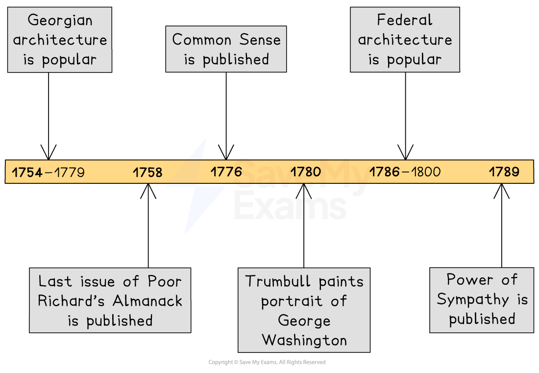 Timeline from 1754 to 1789 detailing key events: architectural trends, publications, and a portrait of George Washington in historical context.