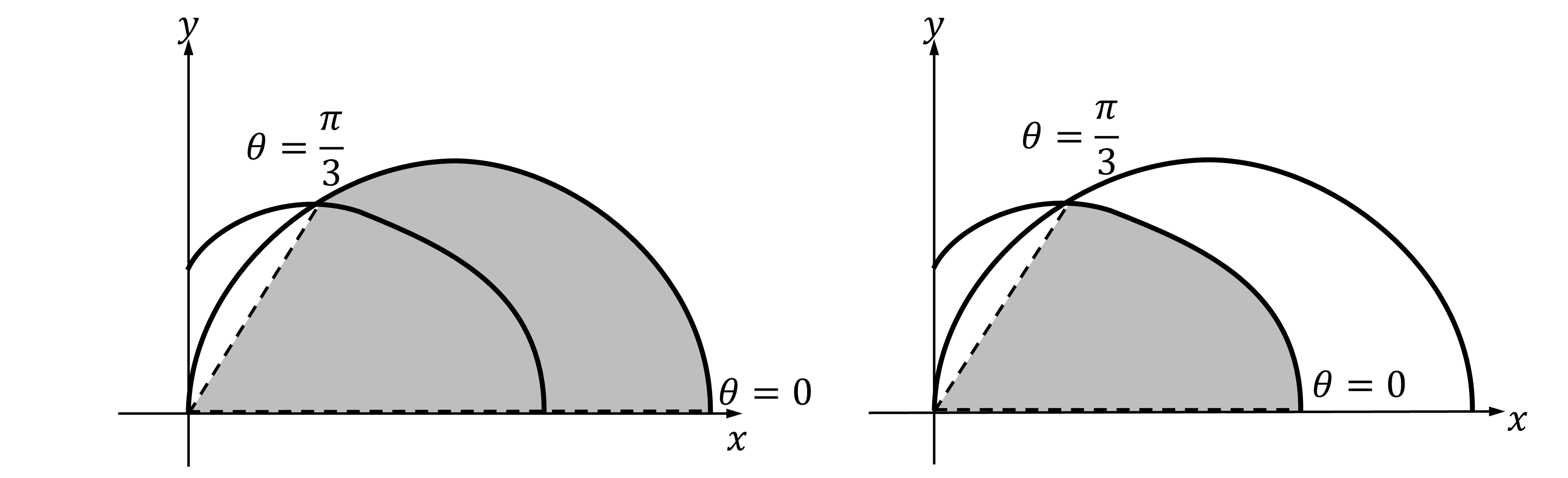 Two graphs showing a larger polar area from one curve on the left and a smaller polar area from the other curve on the right.