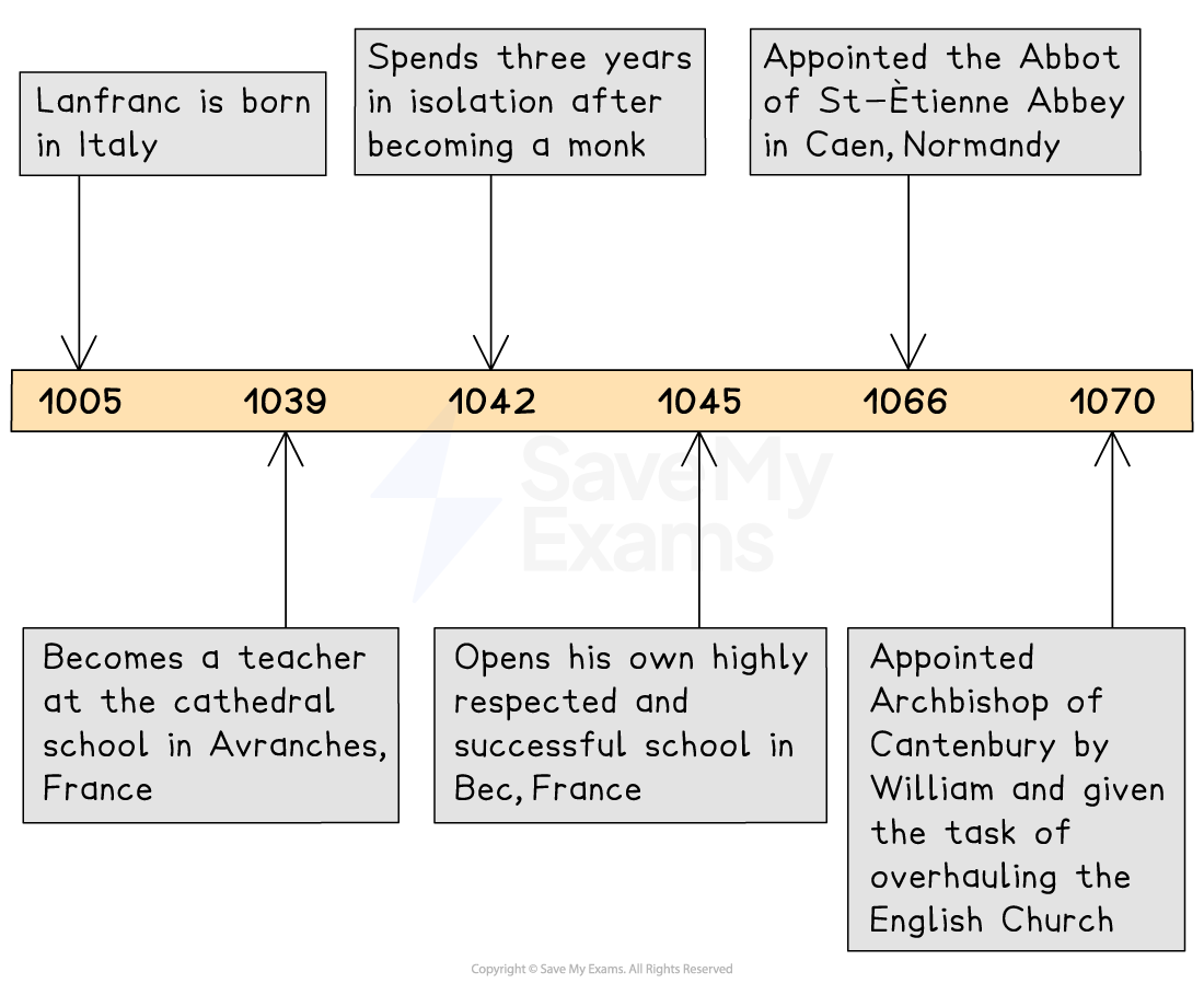 Timeline of Lanfranc showing key events: birth in Italy (1005), teacher in Avranches (1039), monk isolation (1042), school in Bec (1045), Abbot in Normandy (1066), Archbishop of Canterbury (1070).