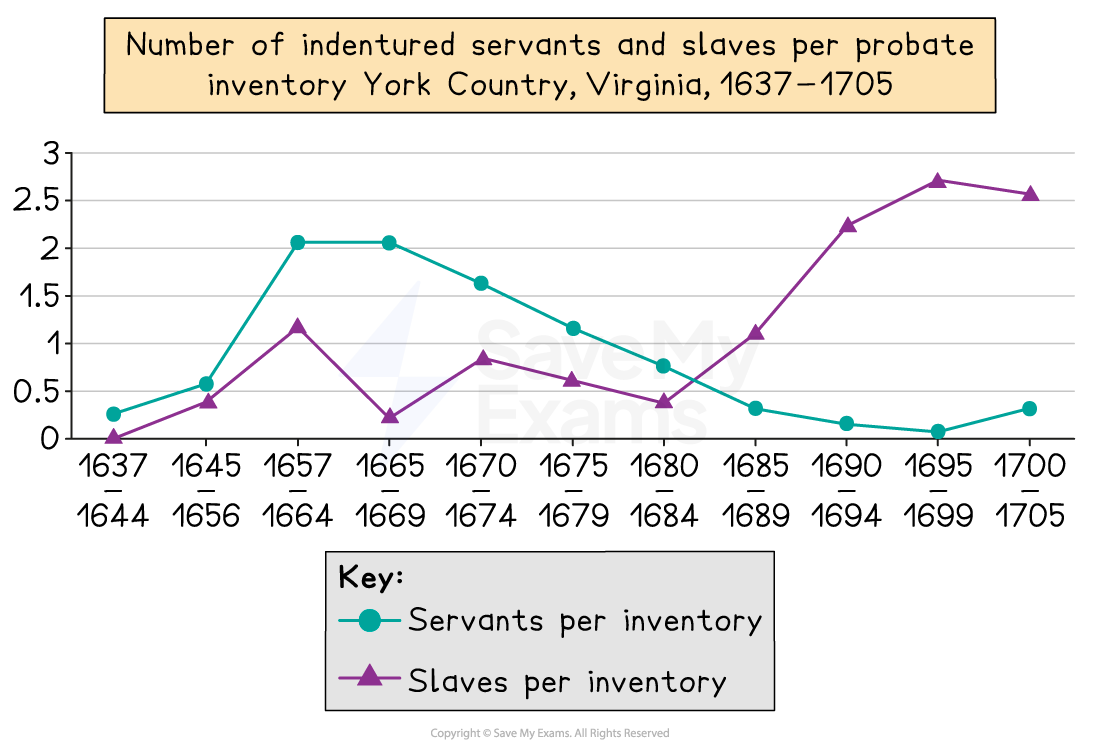 Line graph showing number of servants and slaves per probate in York County, Virginia, from 1637 to 1705. Servants peak in 1657, slaves in 1695.