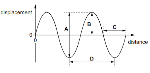 Graph of a sine wave showing displacement versus distance, with amplitude A, peak B, wavelength C, and one complete wave cycle labelled D.