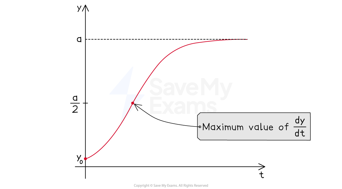 Graph of solution to logistic equation with y0<a.  Curve is increasing function, starting at y=y0 at t=0, and levelling out with a horizontal asymptote at y=a. The maximum value of dy/dt is marked, at the point on the curve where y=a/2.