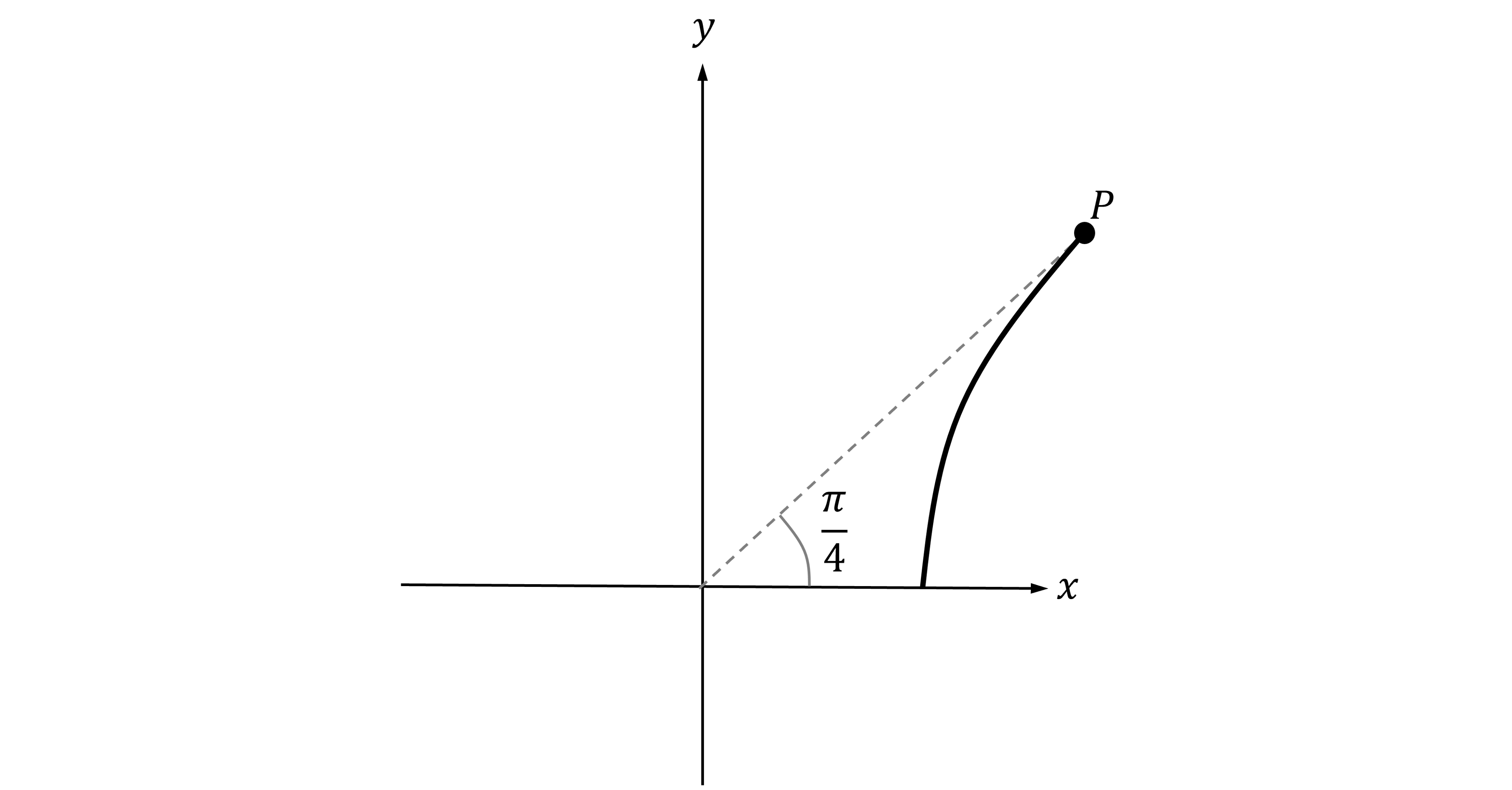 Axes x and y axes shown, a curved polar line with a point P at the top labelled, and a dashed line forming a 45-degree angle (π/4) with the x-axis.