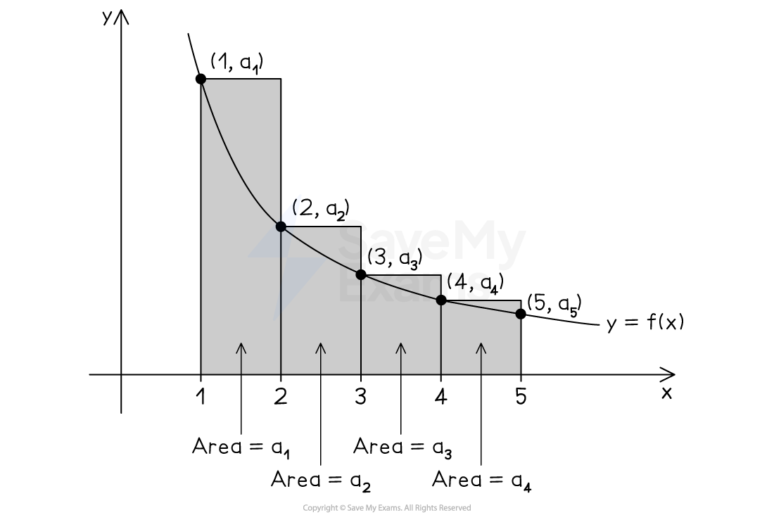 Graph showing a curve y=f(x) with marked points at intervals. Grey rectangles overestimate the area under the graph and the areas a1 to a5 represent the infinite series.