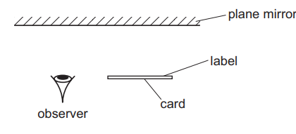 Diagram showing a plane mirror above a card with a label, viewed by an observer positioned to the left, illustrating reflection concepts.