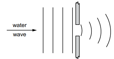 Diagram showing water waves approaching a barrier with a gap, demonstrating wave diffraction as curved lines emerging beyond the barrier.