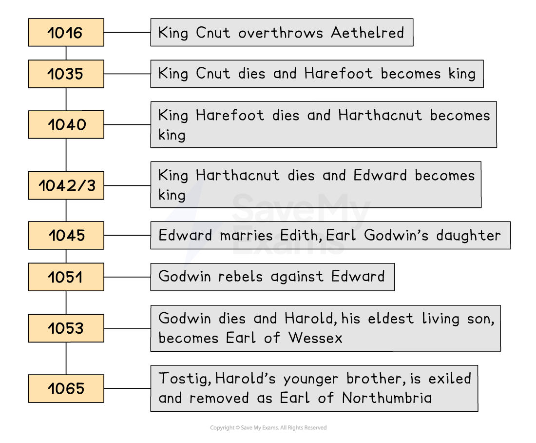 Timeline of key events from 1016 to 1065, including the overthrow of Aethelred, succession changes, marriages, rebellions, and exiles.