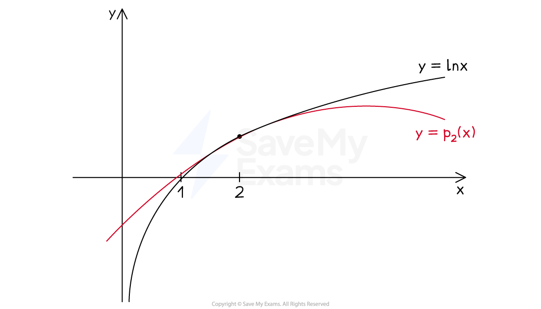 A graph of y=lnx and its second order Taylor approximation at x=2, drawn on the same set of axes